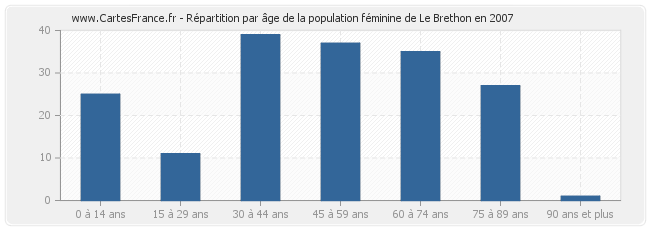 Répartition par âge de la population féminine de Le Brethon en 2007